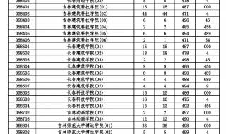 一本录取分数线2022