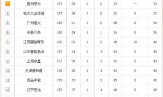 中超积分榜最新情况 中超积分榜最新情况